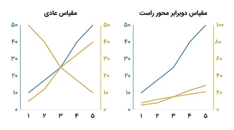 تغییر بیشینه مقدار در محور ثانویه، رابطه بصری بین دو خط را کاملاً دگرگون می‌کند.