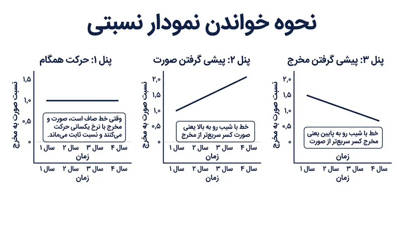 نمودارهای نسبتی، مقایسه‌های بصری را به یک خط روند ریاضی واحد تبدیل می‌کنند.