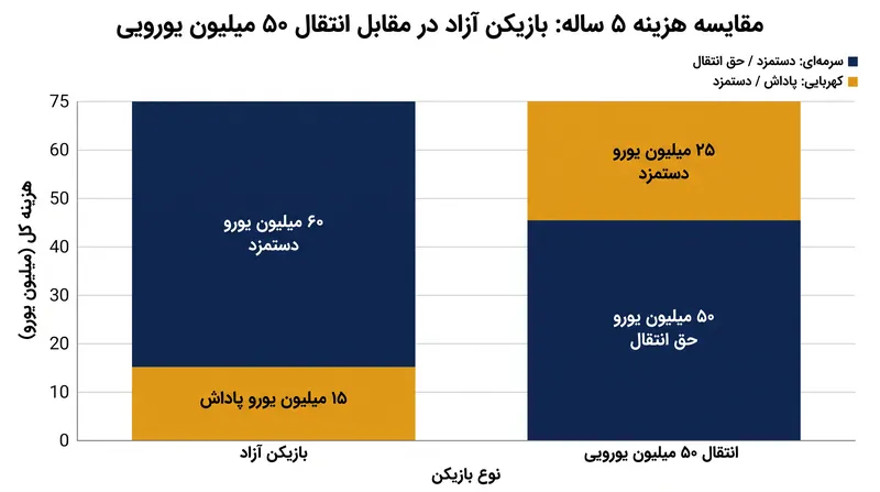 وقتی حقوق‌های متورم و پاداش‌های امضای قرارداد لحاظ شوند، یک انتقال آزاد اغلب با هزینه کل یک خرید ۵۰ میلیون یورویی برابری می‌کند.