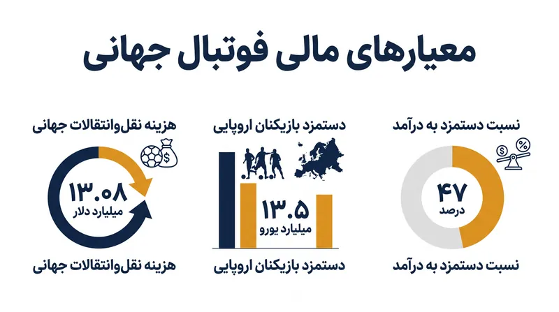 هزینه‌های نقل‌وانتقالات جهانی و تعهدات دستمزدی اروپا در آخرین دوره‌های گزارش‌دهی به بالاترین حد خود رسیدند.
