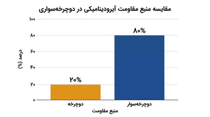 وضعیت قرارگیری بدن دوچرخه‌سوار و لباس او، بخش عمده‌ای از مقاومت آیرودینامیکی را به خود اختصاص می‌دهد.