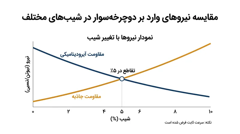 شیب ۵ درصد نقطه‌ای است که در آن جاذبه به عنوان عامل اصلی کندکننده دوچرخه‌سوار، از مقاومت آیرودینامیکی پیشی می‌گیرد.