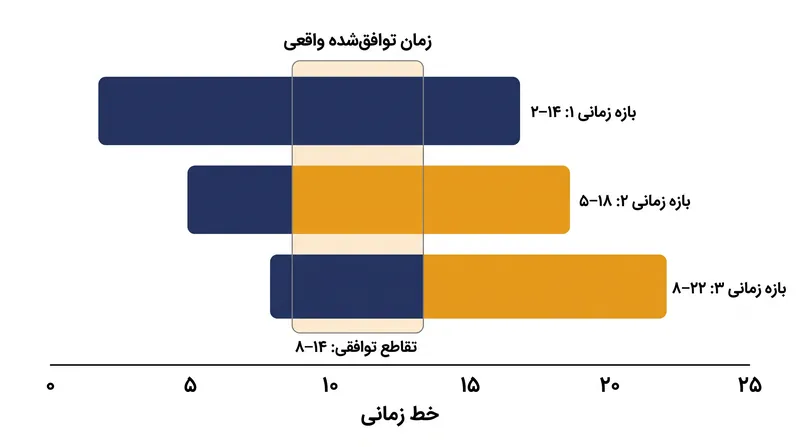 الگوریتم مارزولو با محاسبه اشتراک چندین بازه نامشخص، زمان واقعی را پیدا می‌کند.