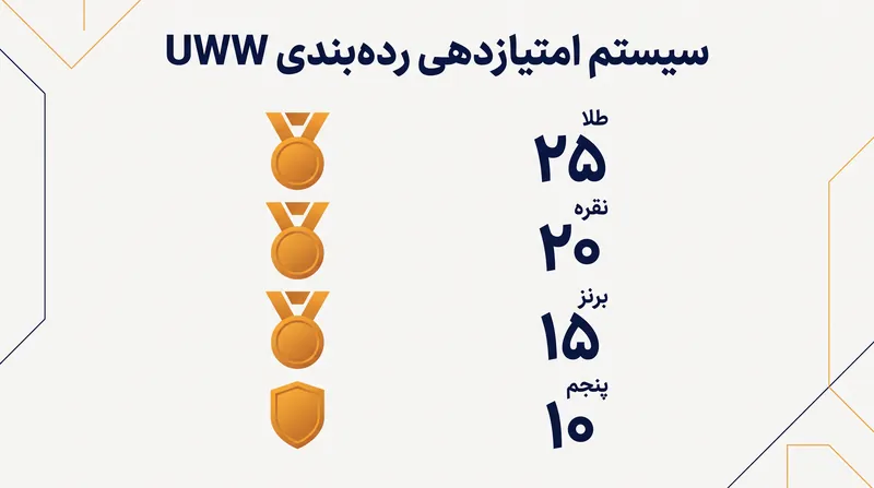 سیستم امتیازدهی UWW پاداش ویژه‌ای برای رسیدن به مراحل مدال‌آوری در نظر گرفته است.