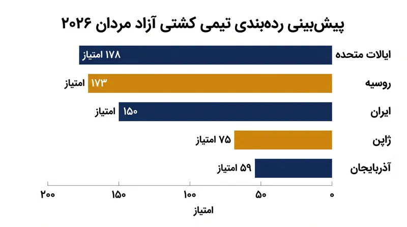 پیش‌بینی امتیازات تیمی در آستانه مسابقات جهانی بزرگسالان ۲۰۲۶.