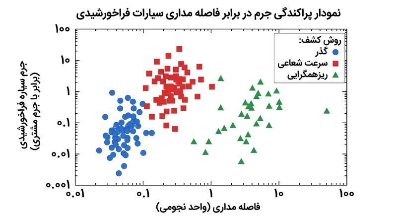 هر روش کشف نسبت به ناحیه خاصی از جرم سیاره و فاصله مداری حساس است و به عنوان یک فیلتر متمایز روی کیهان عمل می‌کند.