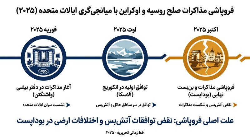 تلاش‌های پیشین دولت ایالات متحده برای میانجی‌گری در یک توافق، در طول سال ۲۰۲۵ بارها با شکست مواجه شد.
