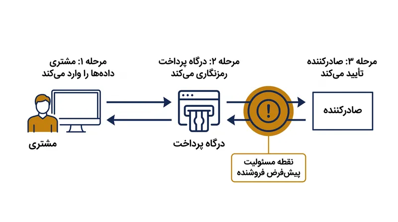 جریان استاندارد تأیید تراکنش، فروشنده را در قبال سفارش‌های متقلبانه مسئول می‌گذارد.