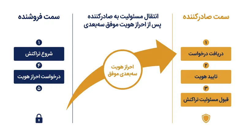 احراز هویت موفق سه‌بعدی (3D Secure)، مسئولیت مالی تقلب را از فروشنده به بانک صادرکننده کارت منتقل می‌کند.