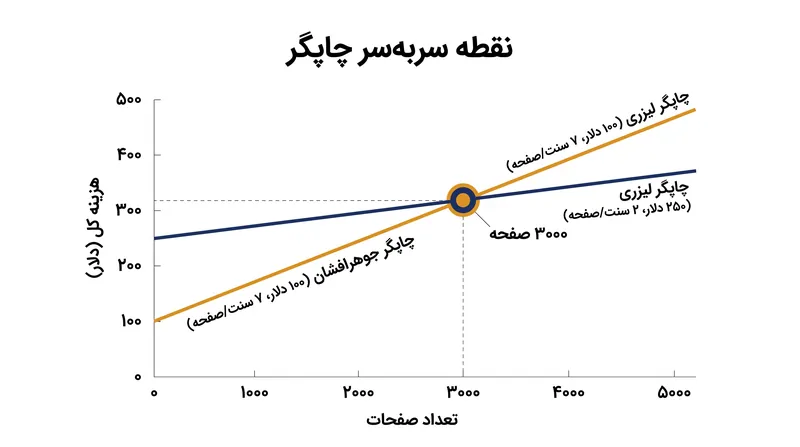 در مرز ۳۰۰۰ صفحه، هزینه اولیه بالاتر پرینتر لیزری به طور کامل توسط هزینه پایین‌تر هر صفحه جبران می‌شود.
