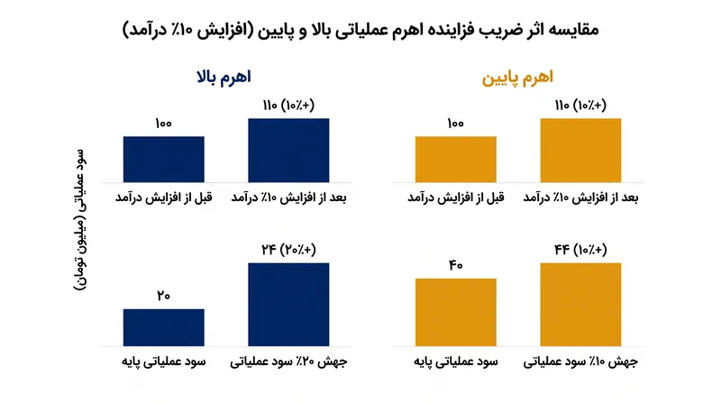 اهرم عملیاتی بالا به عنوان یک ضریب فزاینده عمل کرده و رشد سود را در دوران رونق تسریع و زیان‌ها را در دوران رکود تشدید می‌کند.