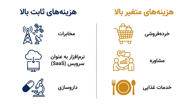 صنایع مختلف بر اساس نیازهای سرمایه‌ای خود، به طور طبیعی به سمت ساختارهای هزینه‌ای متفاوتی گرایش پیدا می‌کنند.