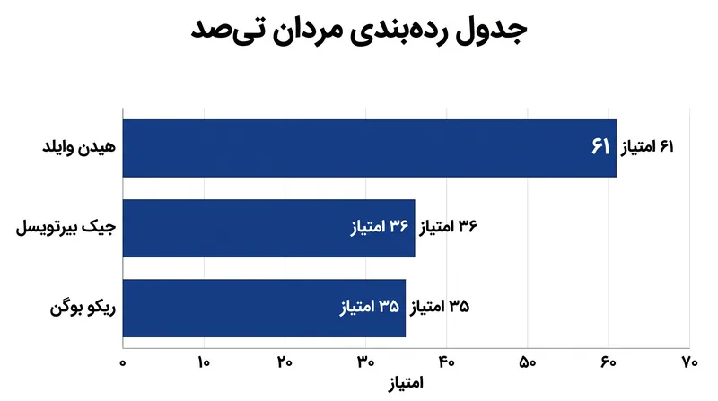 هیدن وایلد در همان ابتدا برتری مقتدرانه‌ای ایجاد کرده است، اما گروه تعقیب‌کنندگان با فاصله‌ای بسیار نزدیک در تعقیب او هستند.