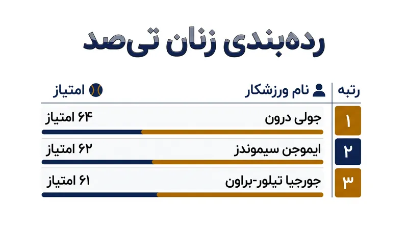 جدول رده‌بندی زنان در آستانه ورود به مقطع پایانی فصل همچنان به شکلی باورنکردنی فشرده است.