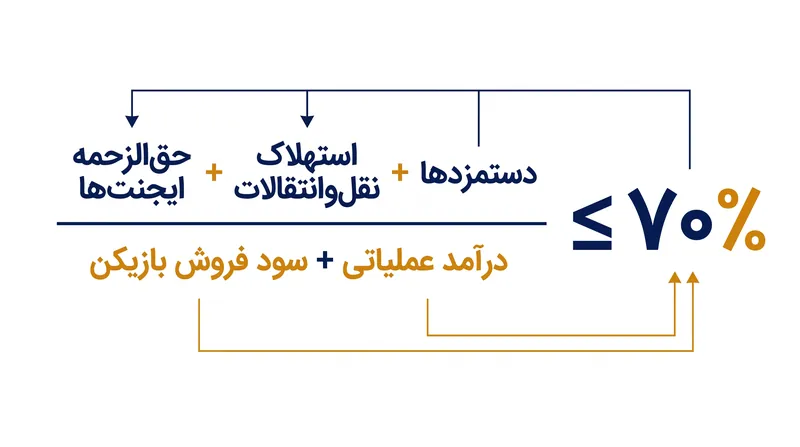 قانون هزینه ترکیب، میزان انطباق را با تقسیم کل هزینه‌های ترکیب بر درآمد عملیاتی تعدیل‌شده محاسبه می‌کند.