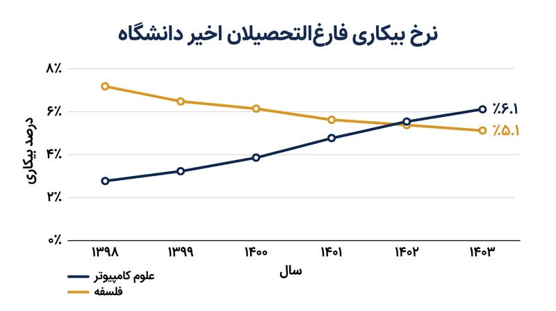 داده‌های اخیر بازار کار نشان می‌دهد که فارغ‌التحصیلان رشته فلسفه در حال حاضر نرخ بیکاری کمتری نسبت به فارغ‌التحصیلان علوم کامپیوتر دارند.