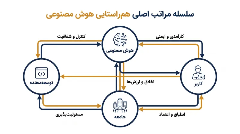 هم‌راستایی هوش مصنوعی به طور فزاینده‌ای به عنوان یک رابطه پیچیده چهارجانبه دیده می‌شود تا یک مجموعه ساده از دستورالعمل‌های برنامه‌ریزی‌شده.