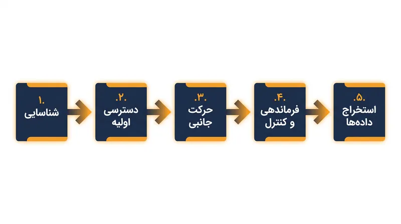 معماری‌های امنیتی مدرن، چارچوب هفت‌مرحله‌ای اصلی را در پنج فاز عملیاتی خلاصه می‌کنند.