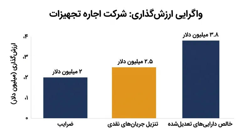 کسب‌وکارهای دارایی‌محور اغلب بالاترین ارزش‌گذاری خود را در روش خالص دارایی‌های تعدیل‌شده تجربه می‌کنند.