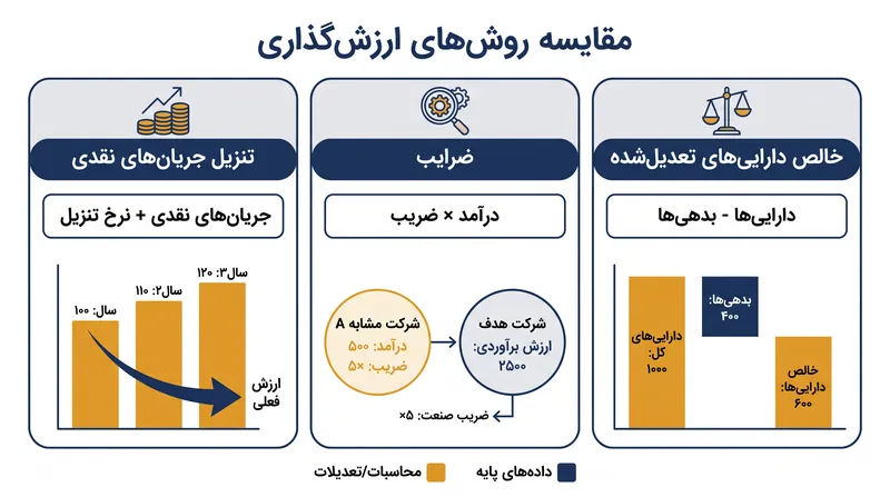 سه روش اصلی برای تعیین ارزش شرکت به ورودی‌های مالی کاملاً متفاوتی متکی هستند.