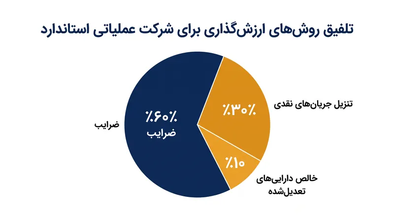 ارزیابان معمولاً برای تعدیل داده‌های پرت و رسیدن به یک ارزش نهایی قابل‌دفاع، به روش‌های مختلف وزن می‌دهند.