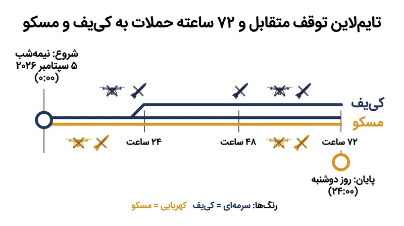 توقف متقابل و ۷۲ ساعته حملات، یک پنجره دیپلماتیک محدود برای هیئت آمریکایی ایجاد می‌کند.