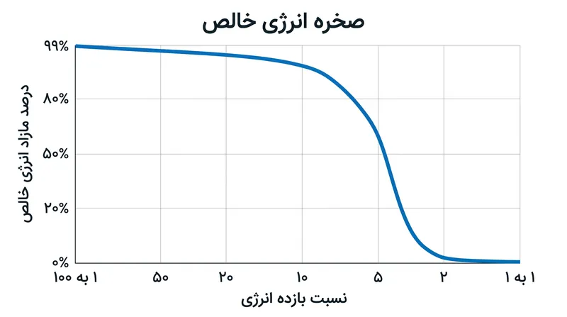 صخره انرژی خالص نشان می‌دهد که چگونه مازاد انرژی جامعه به محض سقوط بازده انرژی به زیر ۱۰ به ۱، به سرعت فرو می‌پاشد.