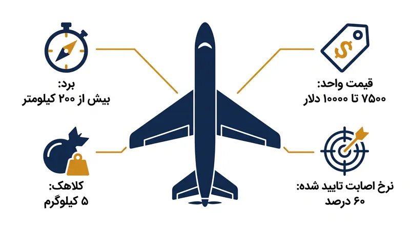 مشخصات کلیدی و معیارهای عملکرد پهپاد هورنت ساخت شرکت پرنیال آتونومی.