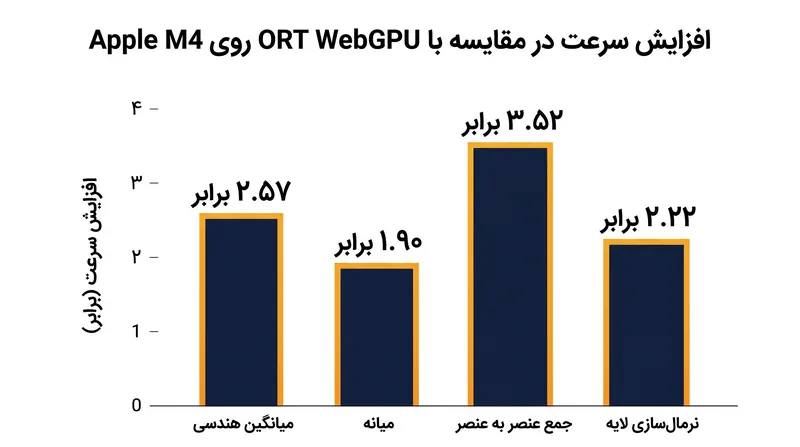 بنچمارک‌های عملکرد کرنل‌های جدید WebGPU در مقایسه با روش‌های موجود استنتاج مبتنی بر وب.