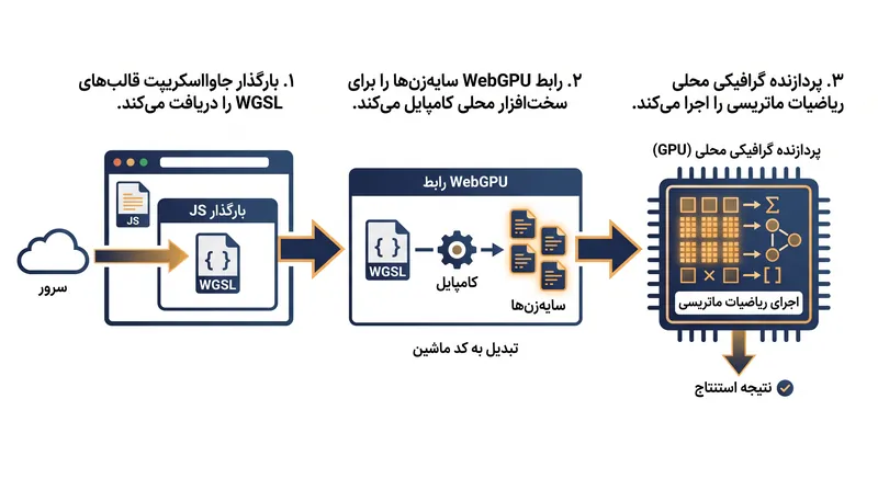 مسیر اجرای یک کرنل WebGPU در داخل یک مرورگر مدرن.