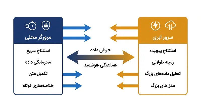معماری‌های ترکیبی، وظایف سبک را به مرورگر محلی هدایت کرده و محاسبات سنگین را به فضای ابری واگذار می‌کنند.