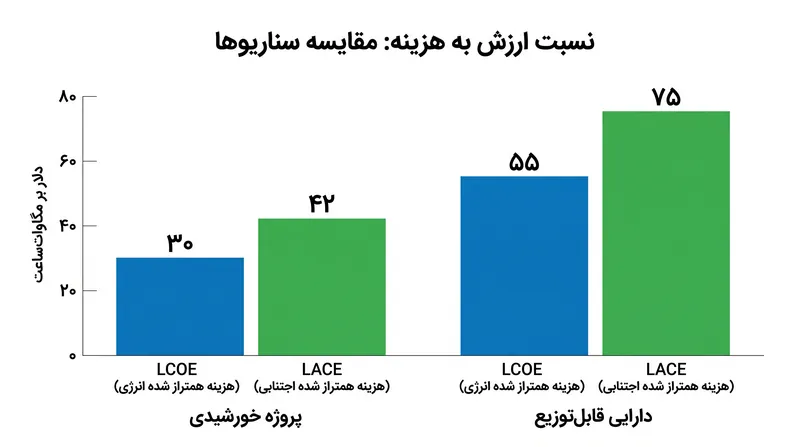 یک پروژه تنها زمانی از نظر اقتصادی مقرون‌به‌صرفه است که «هزینه تراز شده اجتناب‌شده انرژی» (LACE) آن از «هزینه تراز شده انرژی» (LCOE) بیشتر باشد.