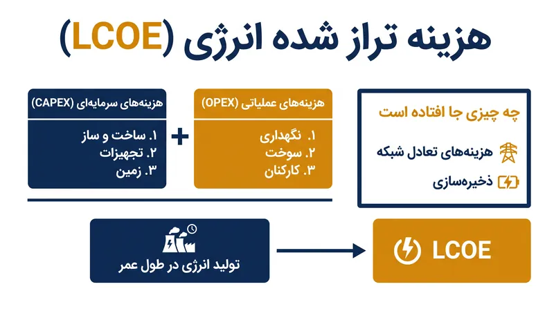 معیار LCOE هزینه تولید برق را اندازه‌گیری می‌کند، اما هزینه‌های سیستمی ادغام آن در شبکه را نادیده می‌گیرد.