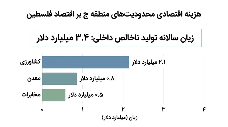 بانک جهانی زیان سالانه اقتصاد فلسطین ناشی از محدودیت‌های منطقه ج را ۳.۴ میلیارد دلار برآورد می‌کند.