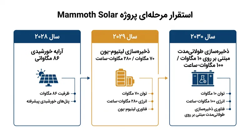 این تأسیسات ۳۵۰ میلیون دلاری، دارایی‌های تولید و ذخیره‌سازی خود را در سه فاز بین سال‌های ۲۰۲۸ تا ۲۰۳۰ مستقر خواهد کرد.