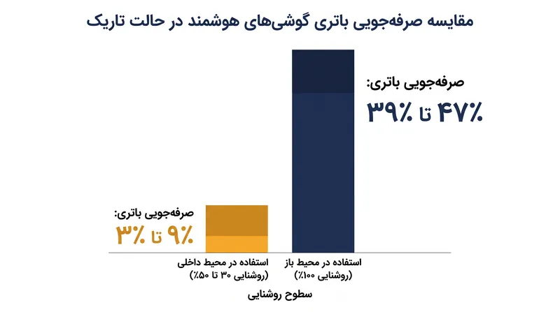 محققان دانشگاه پردو (Purdue) دریافتند که حالت تاریک تنها زمانی باعث صرفه‌جویی چشمگیر در مصرف باتری می‌شود که روشنایی گوشی روی حداکثر باشد.