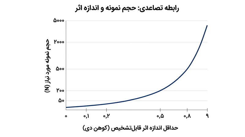 با کاهش اندازه اثر مورد نظر، حجم نمونه مورد نیاز به صورت تصاعدی افزایش می‌یابد.