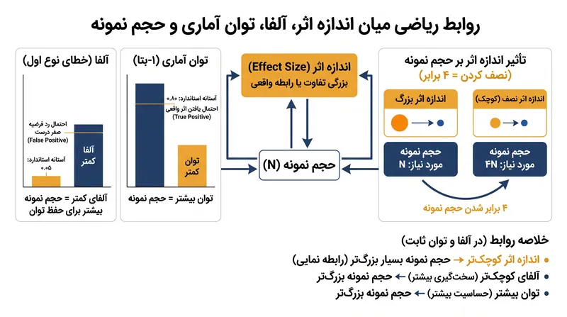 آستانه‌های استاندارد برای توان آماری و آلفا، الزامات پایه داده‌ها را برای پژوهش دیکته می‌کنند.