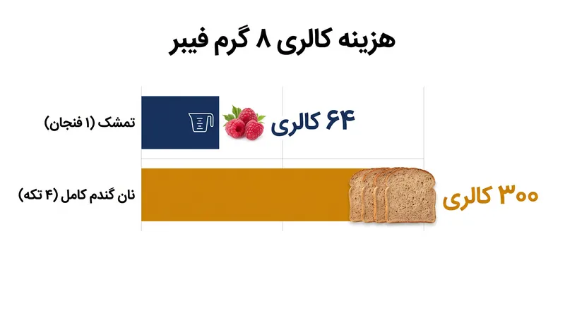تامین فیبر از میوه‌ها و سبزیجات کامل، کالری بسیار کمتری نسبت به تامین آن از غلات به همراه دارد.