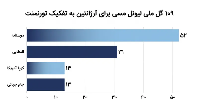 مسی دوران ملی خود را به عنوان بهترین گلزن تاریخ آرژانتین با ۱۰۹ گل در ۱۸۷ بازی به پایان می‌رساند.