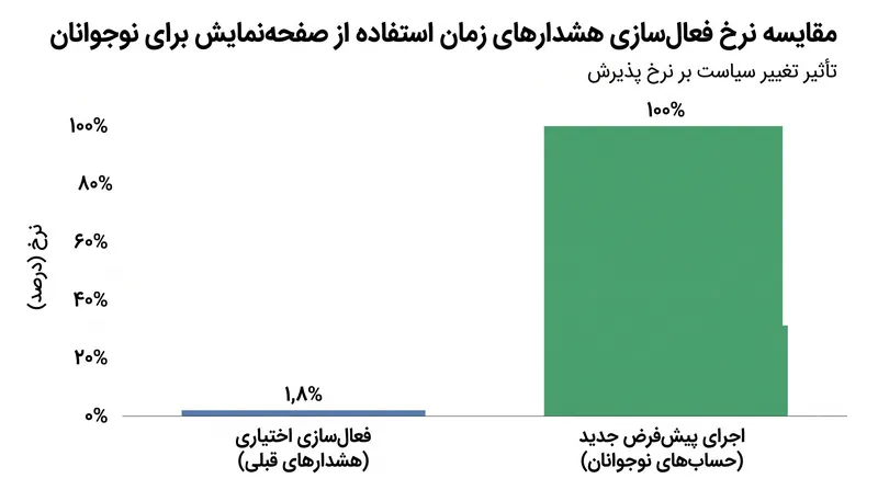 این توافق، ویژگی‌های ایمنی را از یک مدل اختیاری که به‌ندرت استفاده می‌شد، به یک پیش‌فرض همگانی تغییر می‌دهد.