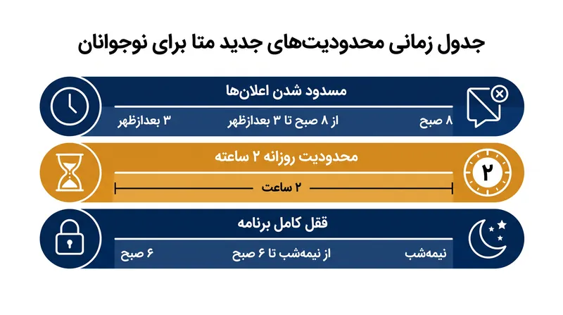 برنامه زمان‌بندی پیش‌فرض جدید برای کاربران زیر ۱۸ سال در فیس‌بوک و اینستاگرام.