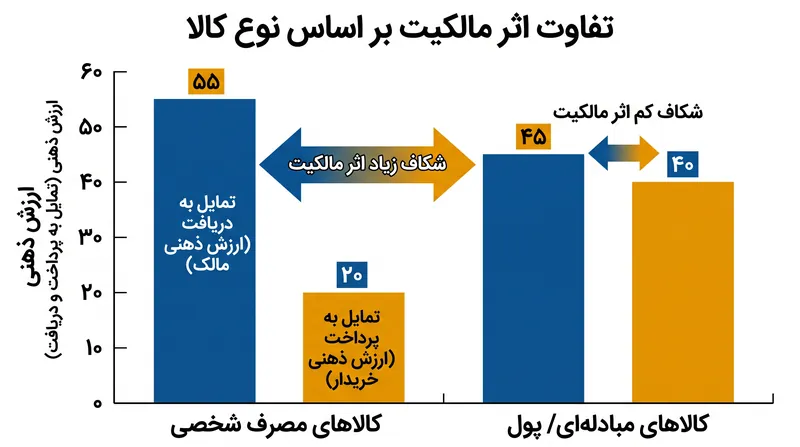 شکاف ارزش‌گذاری در وسایل شخصی به اوج خود می‌رسد و برای کالاهایی که صرفاً جنبه تجاری یا پولی دارند، به حداقل می‌رسد.
