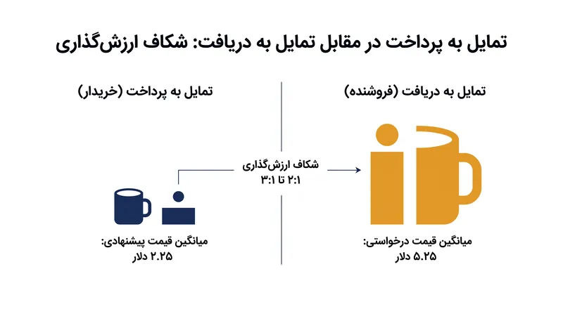 داده‌های آزمایشگاهی همواره نشان می‌دهند که فروشندگان برای کالاهای کاملاً یکسان، بیش از دو برابر پولی را طلب می‌کنند که خریداران حاضر به پرداخت آن هستند.