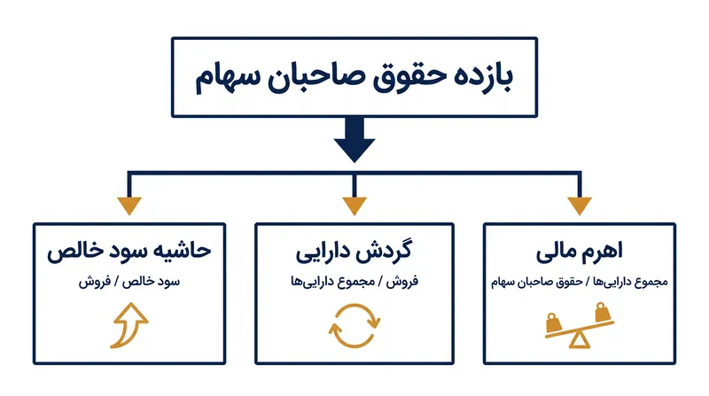 مدل استاندارد سه‌مرحله‌ای دوپونت، حاشیه سود، کارایی و اهرم مالی را تفکیک می‌کند.
