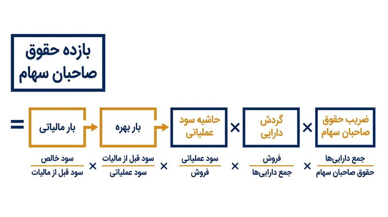 مدل پنج‌مرحله‌ای، تاثیر نرخ‌های مالیاتی و هزینه‌های خدمات بدهی را با دقت بیشتری مجزا می‌سازد.