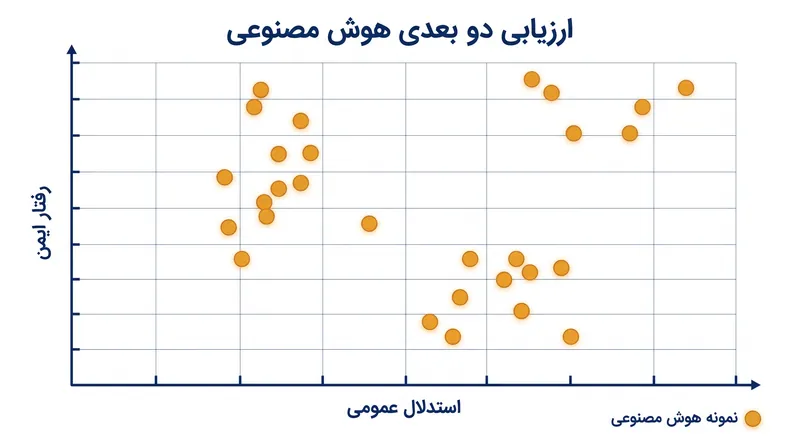 ابزار BenchMIRT توانایی استدلال خام مدل را از رفتار ایمن آن تفکیک می‌کند.