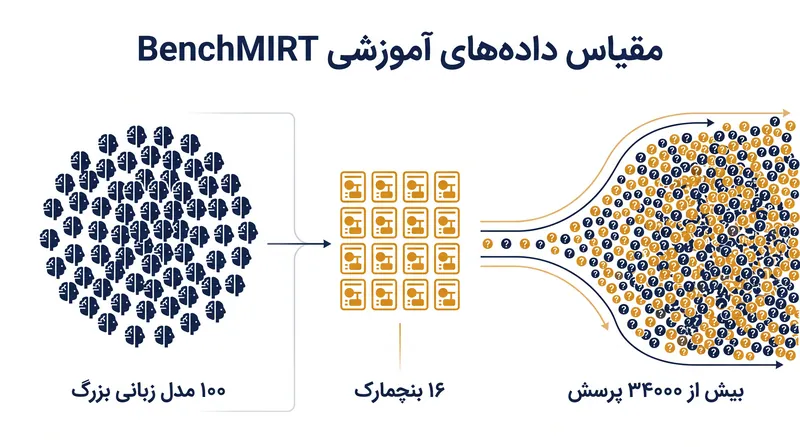 این چارچوب بر روی ده‌ها هزار پاسخ مجزا به بنچمارک‌ها آموزش دیده است.