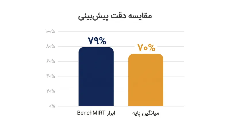 این چارچوب عملکرد مدل را دقیق‌تر از میانگین‌های پایه پیش‌بینی می‌کند.