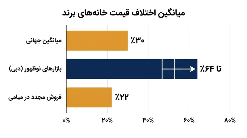 میانگین اختلاف قیمت خانه‌های برند در مقایسه با املاک لوکس مشابه بدون برند.